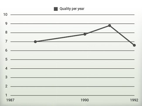 Quality per year