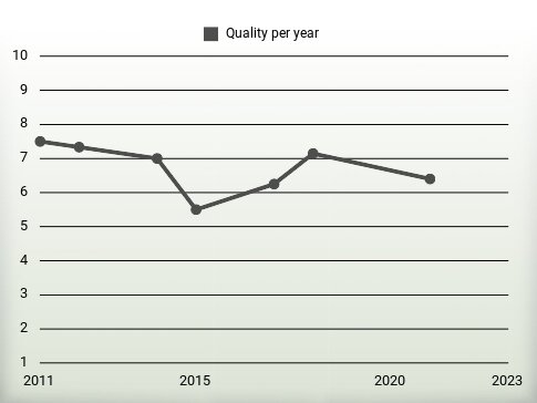 Quality per year