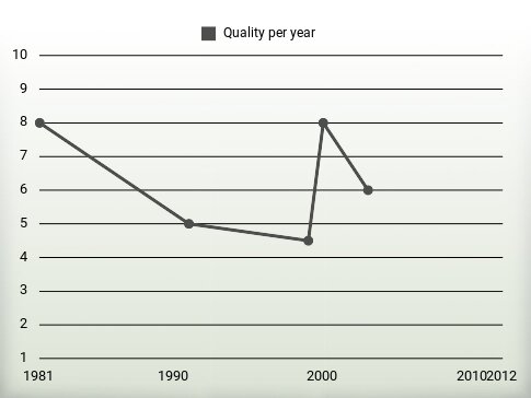 Quality per year