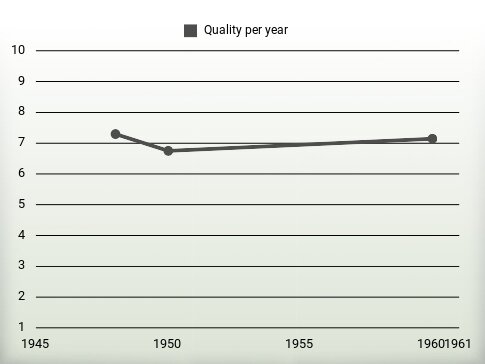 Quality per year