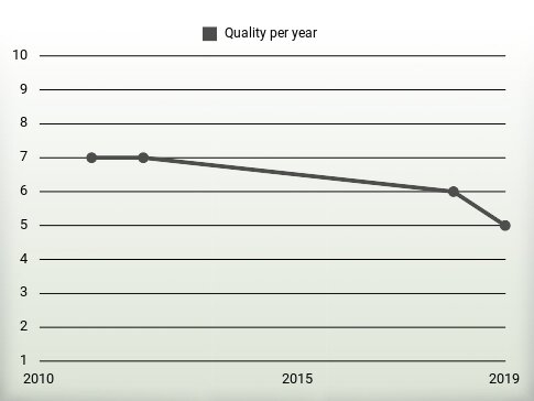 Quality per year