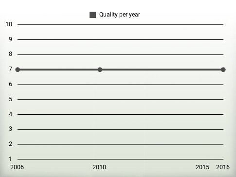 Quality per year