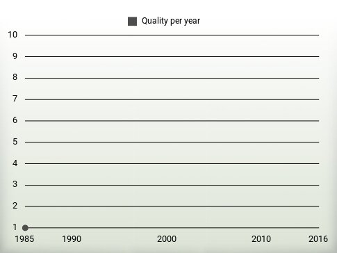 Quality per year