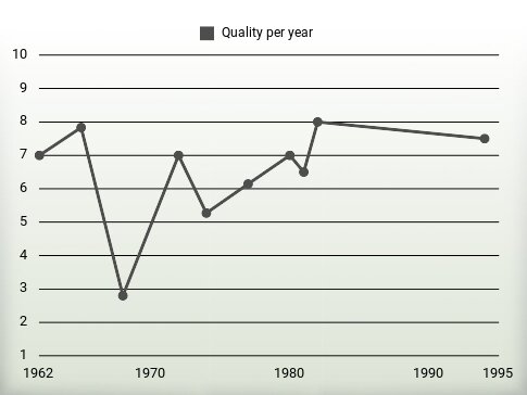 Quality per year