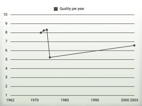 Quality per year