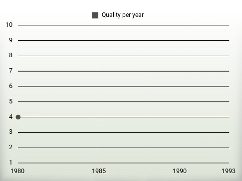 Quality per year