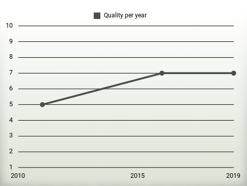 Quality per year