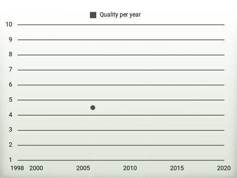 Quality per year