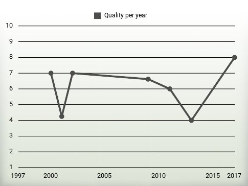 Quality per year