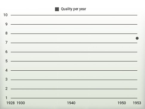 Quality per year