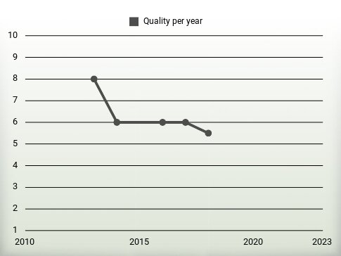 Quality per year