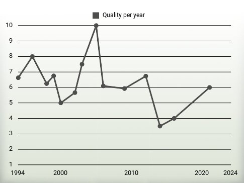 Quality per year