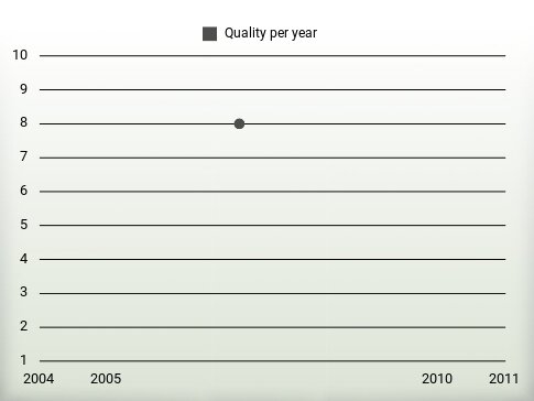 Quality per year