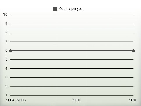 Quality per year