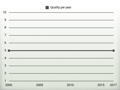 Quality per year