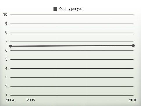 Quality per year