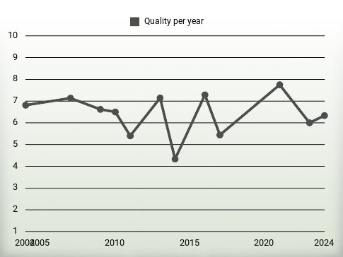 Quality per year