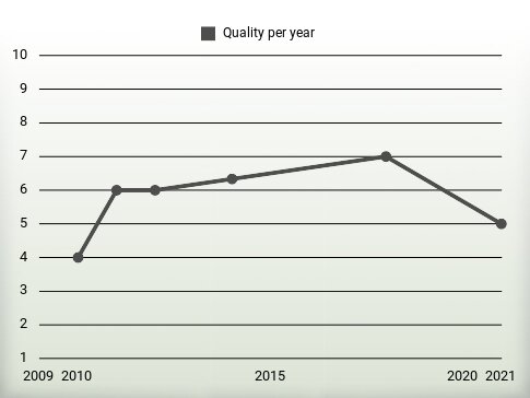 Quality per year