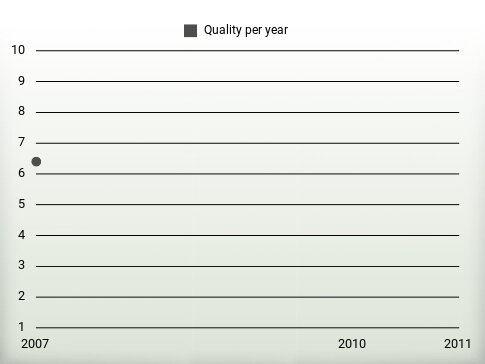 Quality per year