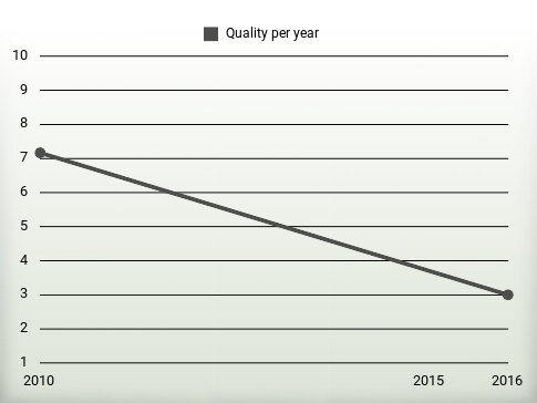 Quality per year