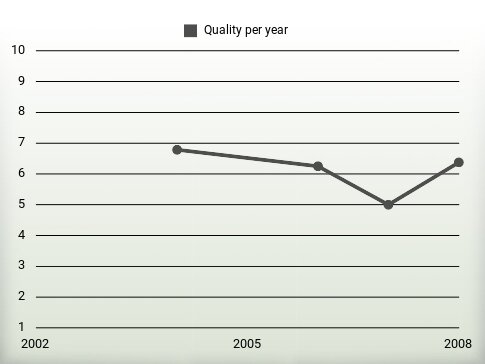 Quality per year