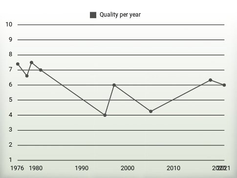 Quality per year