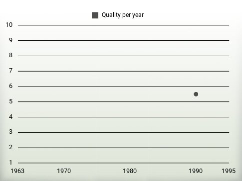 Quality per year