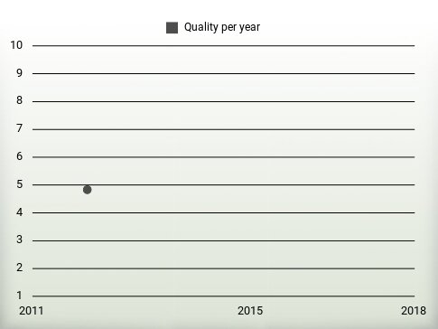 Quality per year