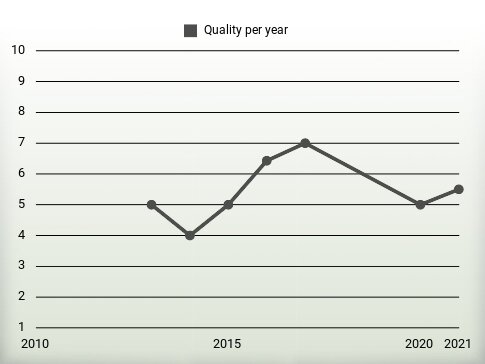 Quality per year