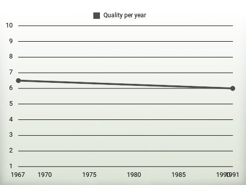 Quality per year