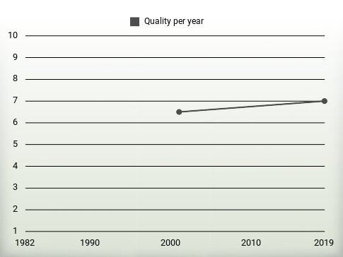 Quality per year