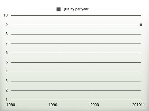 Quality per year