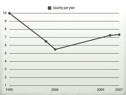 Quality per year