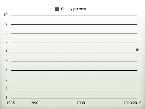 Quality per year