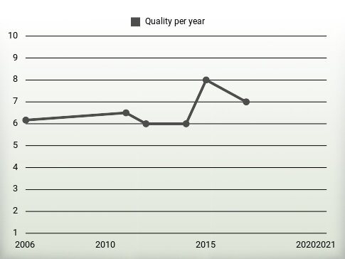 Quality per year