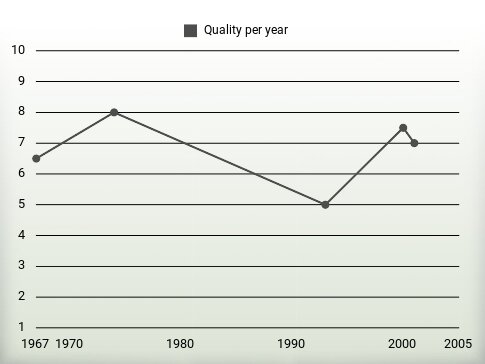 Quality per year