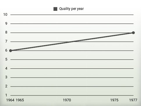 Quality per year