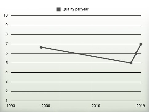 Quality per year