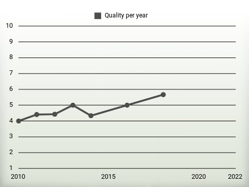 Quality per year