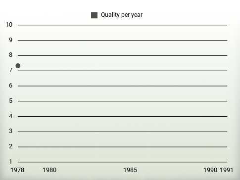 Quality per year