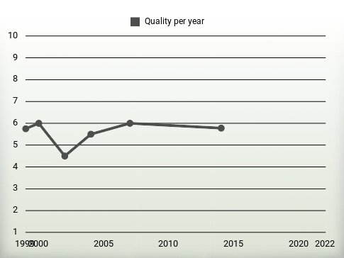 Quality per year