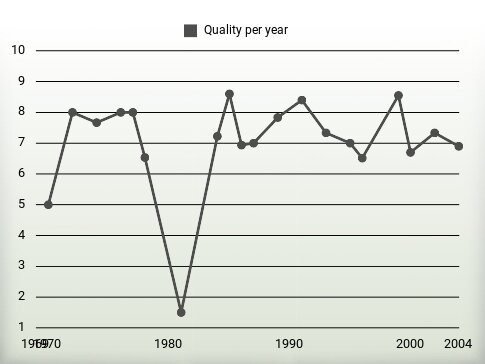 Quality per year