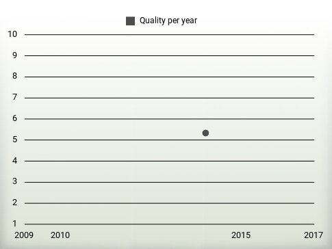 Quality per year