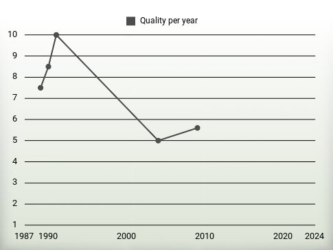 Quality per year