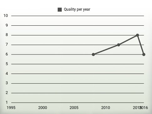 Quality per year