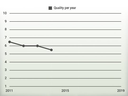 Quality per year