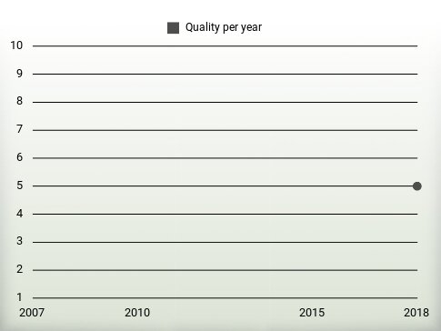 Quality per year