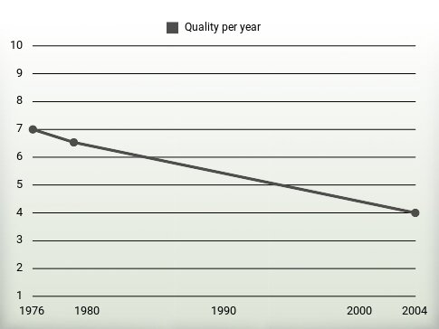 Quality per year