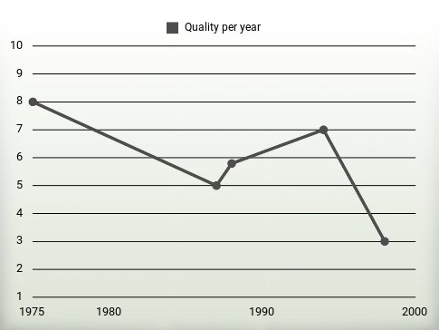 Quality per year