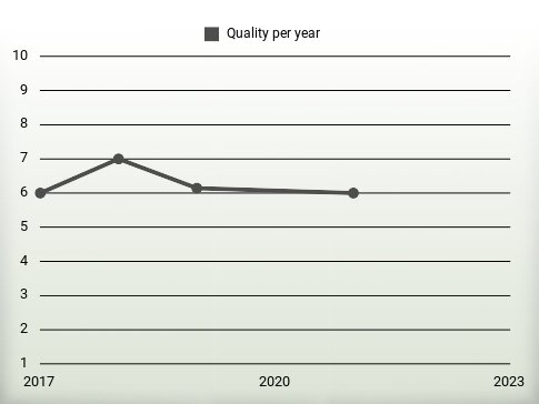 Quality per year